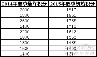 醒目！ 封炎2015新賽季規則·修訂版